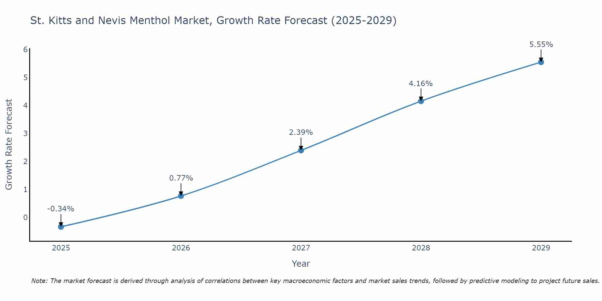 St. Kitts and Nevis Menthol Market Growth Rate